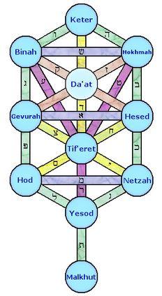 Yesod in the Tree of Life